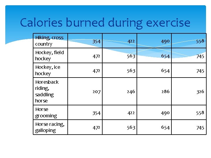 Calories burned during exercise Hiking, cross country 354 422 490 558 Hockey, field hockey