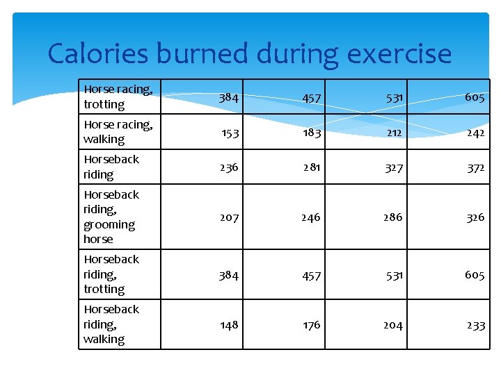 Calories burned during exercise Horse racing, trotting 384 457 531 605 Horse racing, walking