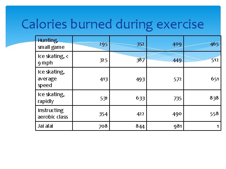 Calories burned during exercise Hunting, small game 295 352 409 465 Ice skating, <