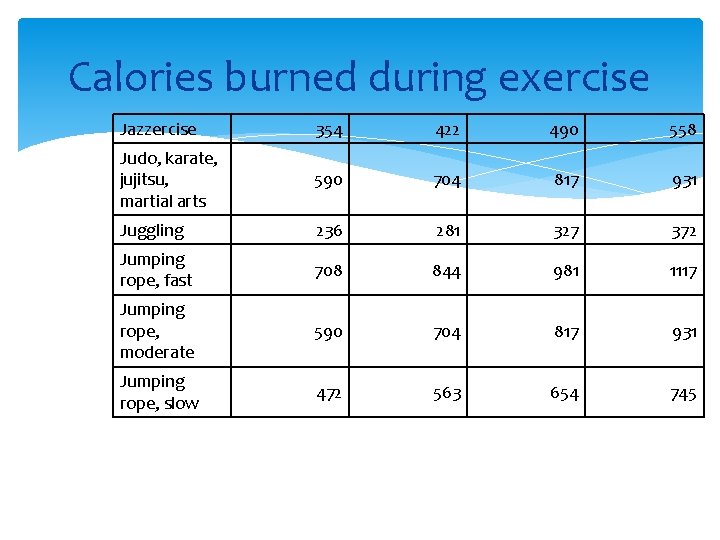 Calories burned during exercise Jazzercise 354 422 490 558 Judo, karate, jujitsu, martial arts