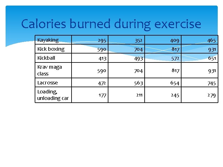 Calories burned during exercise Kayaking 295 352 409 465 Kick boxing 590 704 817