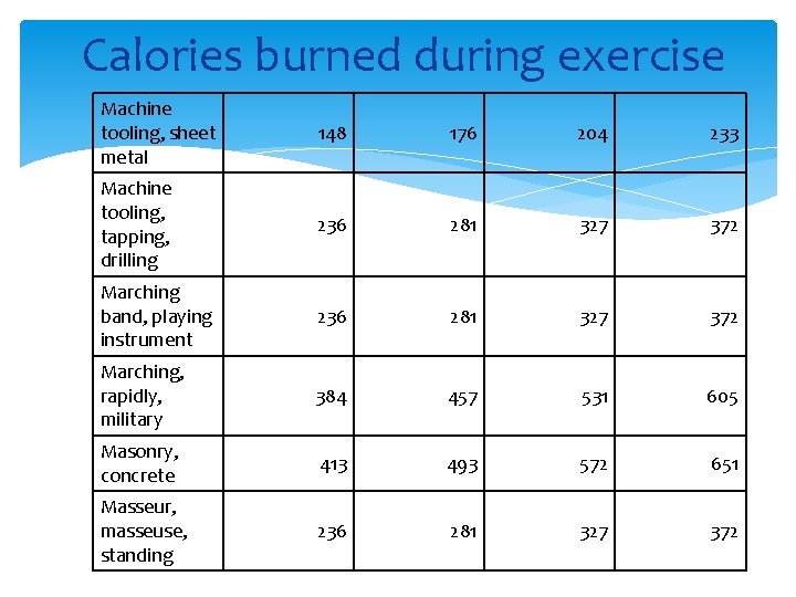 Calories burned during exercise Machine tooling, sheet metal 148 176 204 233 Machine tooling,