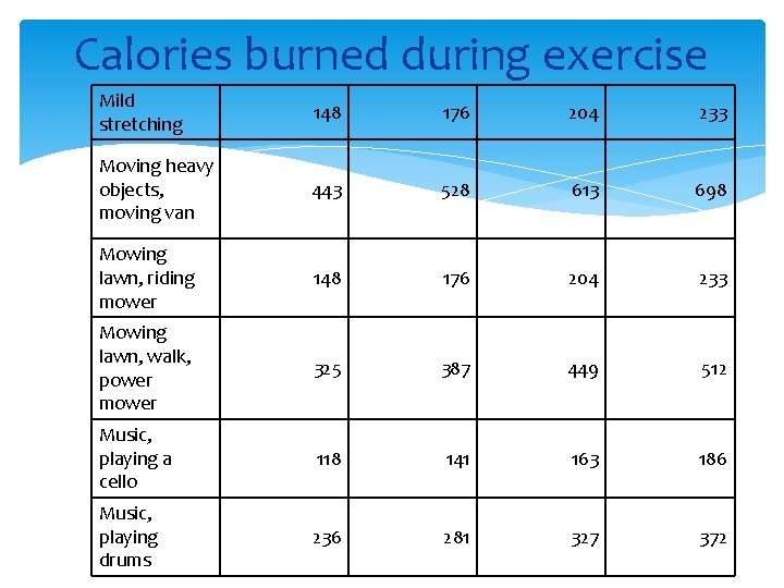 Calories burned during exercise Mild stretching 148 176 204 233 Moving heavy objects, moving