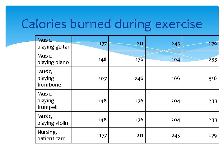 Calories burned during exercise Music, playing guitar 177 211 245 279 Music, playing piano