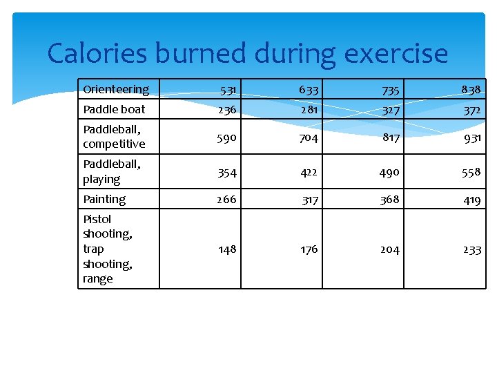 Calories burned during exercise Orienteering 531 633 735 838 Paddle boat 236 281 327