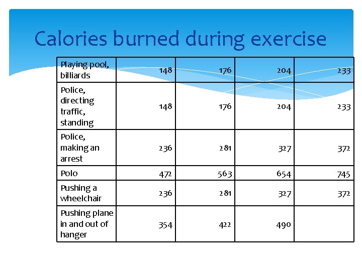 Calories burned during exercise Playing pool, billiards 148 176 204 233 Police, directing traffic,
