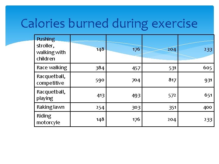 Calories burned during exercise Pushing stroller, walking with children 148 176 204 233 Race