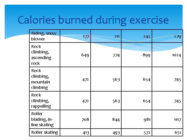 Calories burned during exercise Riding, snow blower 177 211 245 279 Rock climbing, ascending