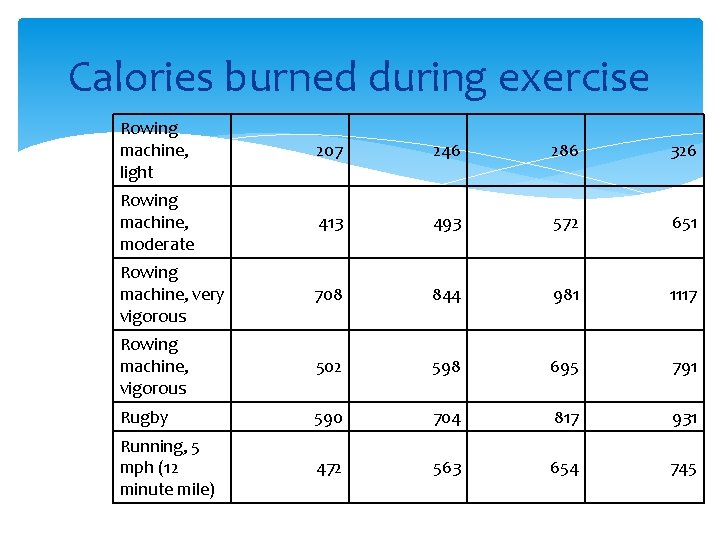 Calories burned during exercise Rowing machine, light 207 246 286 326 Rowing machine, moderate
