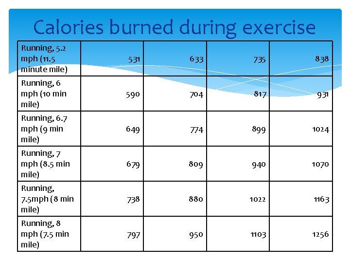 Calories burned during exercise Running, 5. 2 mph (11. 5 minute mile) 531 633