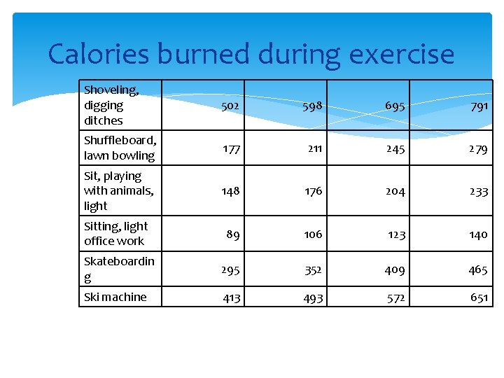 Calories burned during exercise Shoveling, digging ditches 502 598 695 791 Shuffleboard, lawn bowling