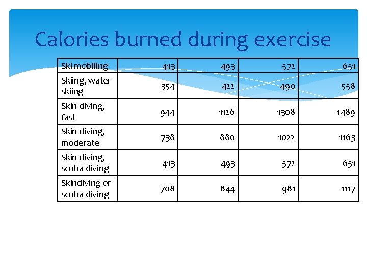 Calories burned during exercise Ski mobiling 413 493 572 651 Skiing, water skiing 354