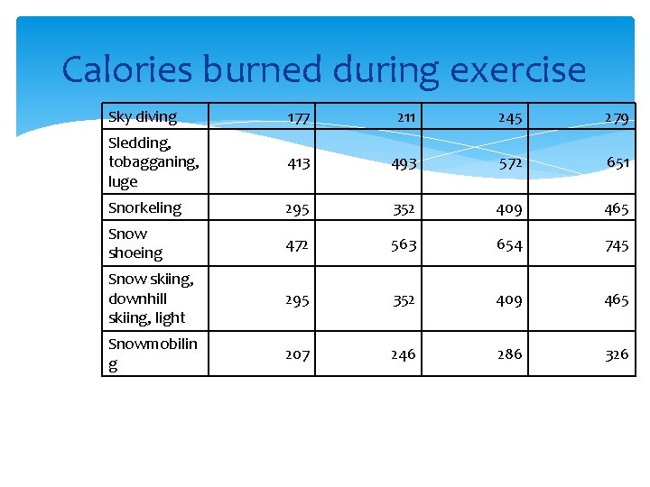 Calories burned during exercise Sky diving 177 211 245 279 Sledding, tobagganing, luge 413