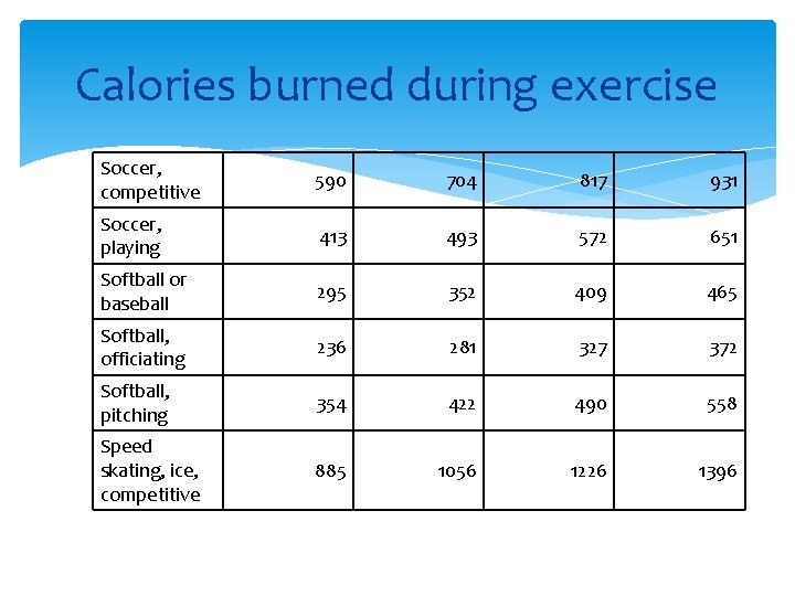 Calories burned during exercise Soccer, competitive 590 704 817 931 Soccer, playing 413 493