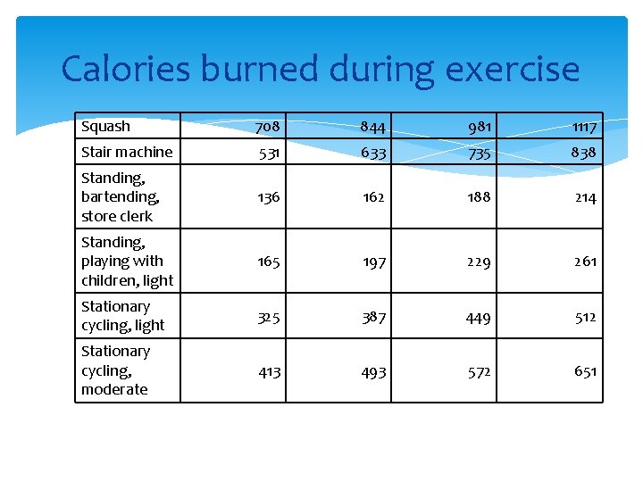 Calories burned during exercise Squash 708 844 981 1117 Stair machine 531 633 735