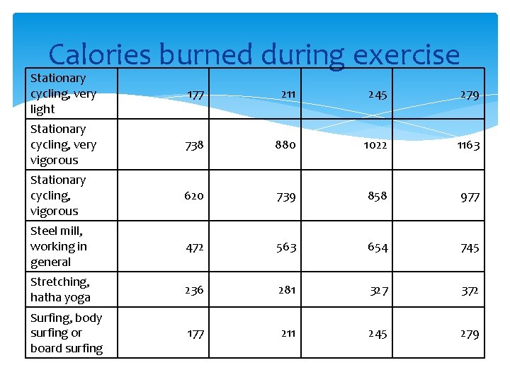 Calories burned during exercise Stationary cycling, very light 177 211 245 279 Stationary cycling,