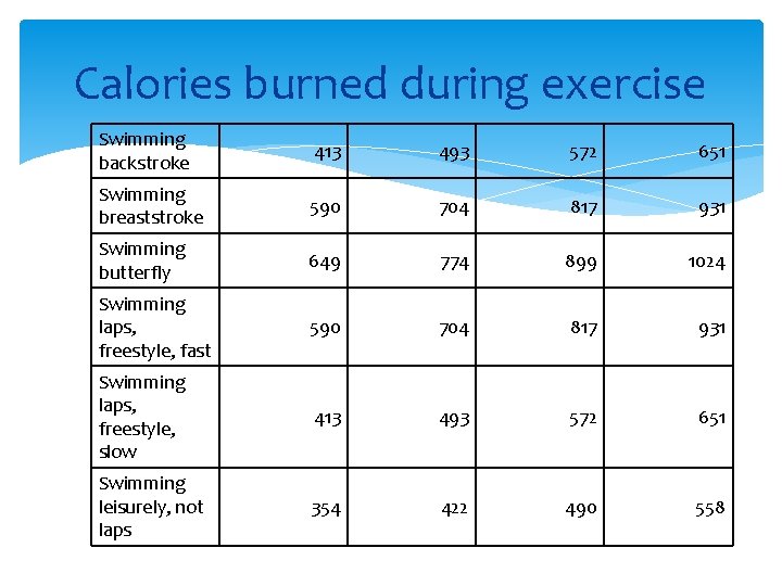 Calories burned during exercise Swimming backstroke 413 493 572 651 Swimming breaststroke 590 704