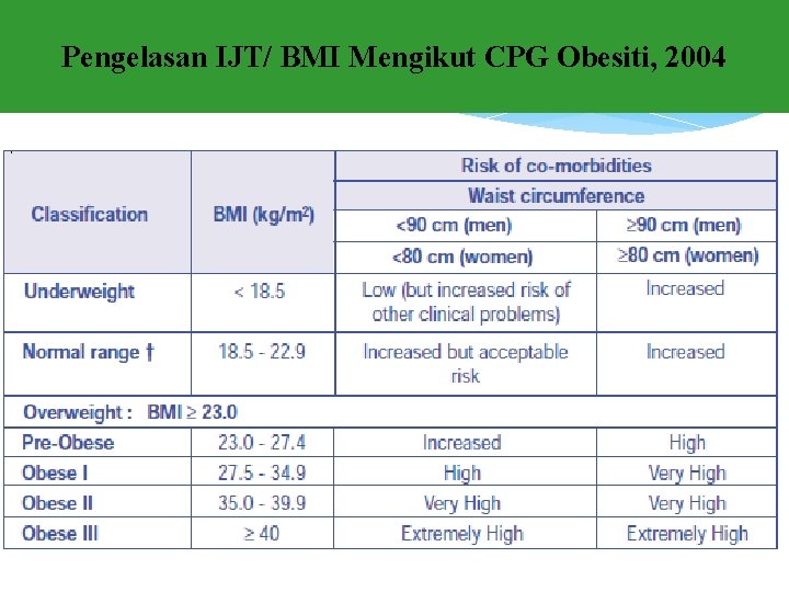 Pengelasan IJT/ BMI Mengikut CPG Obesiti, 2004 