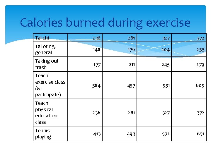 Calories burned during exercise Tai chi 236 281 327 372 Tailoring, general 148 176