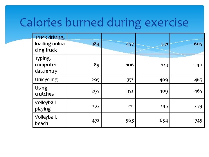 Calories burned during exercise Truck driving, loading, unloa ding truck 384 457 531 605