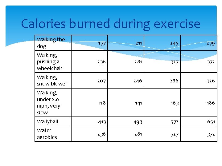 Calories burned during exercise Walking the dog 177 211 245 279 Walking, pushing a