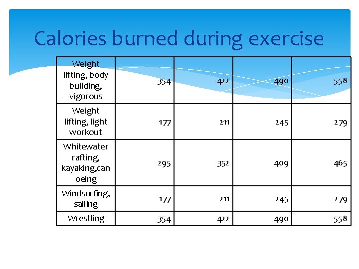 Calories burned during exercise Weight lifting, body building, vigorous 354 422 490 558 Weight