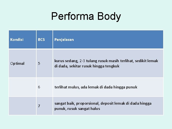 Performa Body Kondisi BCS Penjelasan Optimal 5 kurus sedang, 2 -3 tulang rusuk masih