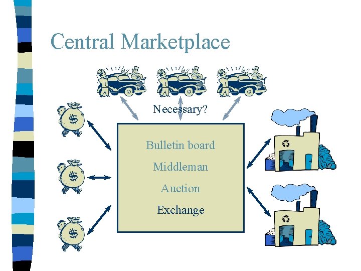 Central Marketplace Necessary? Bulletin board Middleman Auction Exchange 