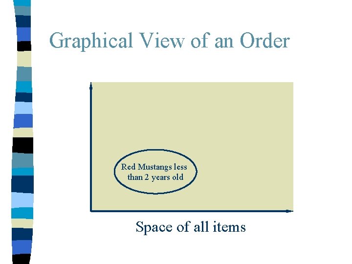 Graphical View of an Order Red Mustangs less than 2 years old Space of