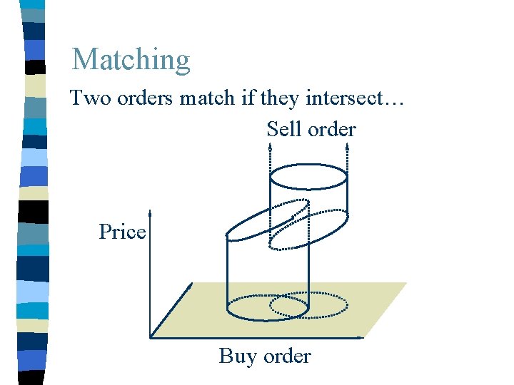 Matching Two orders match if they intersect… Sell order Price Buy order 