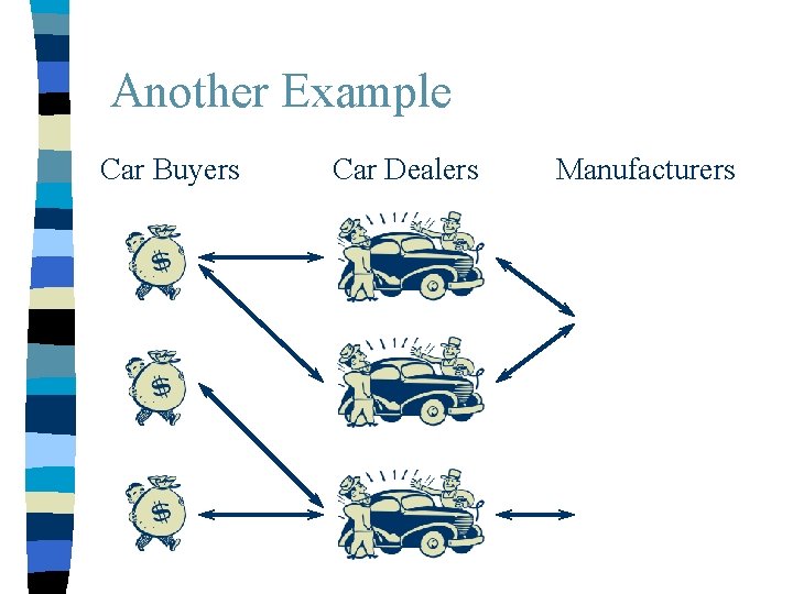 Another Example Car Buyers Car Dealers Manufacturers 
