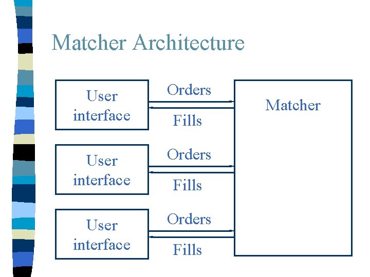 Matcher Architecture User interface Orders Fills Matcher 