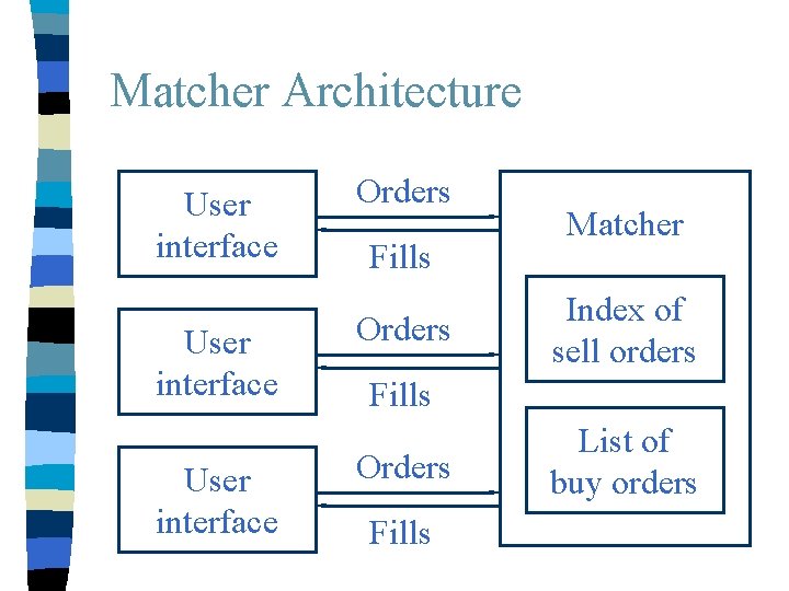 Matcher Architecture User interface Orders Fills Orders Matcher Index of sell orders Fills Orders