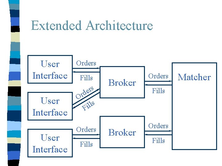 Extended Architecture User Interface Orders Fills s r e d r O ls l