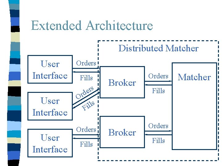 Extended Architecture Distributed Matcher User Interface Orders Fills s r e d r O