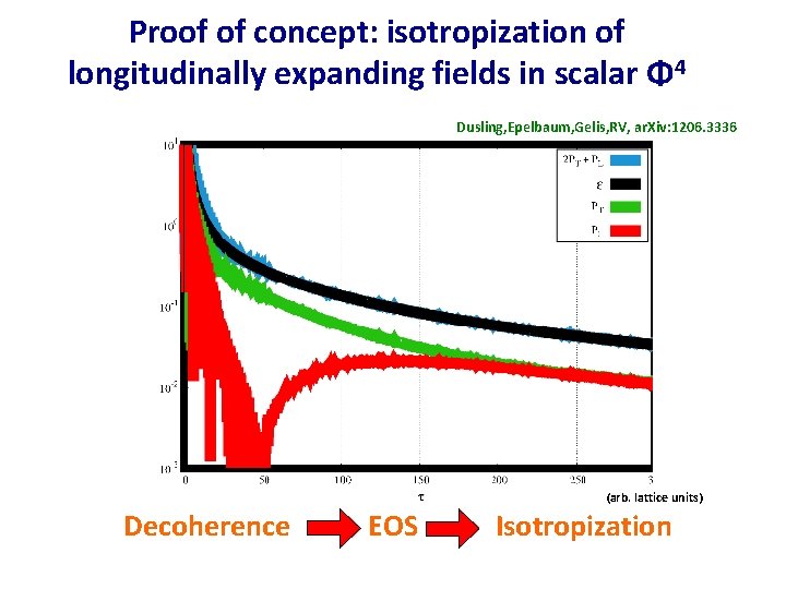 Proof of concept: isotropization of longitudinally expanding fields in scalar Φ 4 Dusling, Epelbaum,