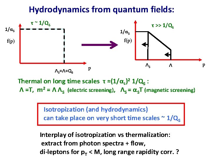 Hydrodynamics from quantum fields: 1/αS τ ~ 1/QS τ >> 1/QS 1/αS f(p) ΛS=Λ=QS