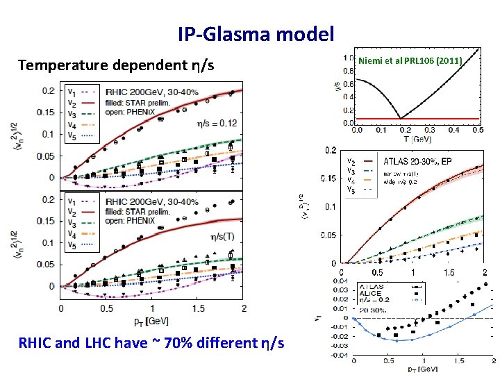 IP-Glasma model Temperature dependent η/s RHIC and LHC have ~ 70% different η/s Niemi