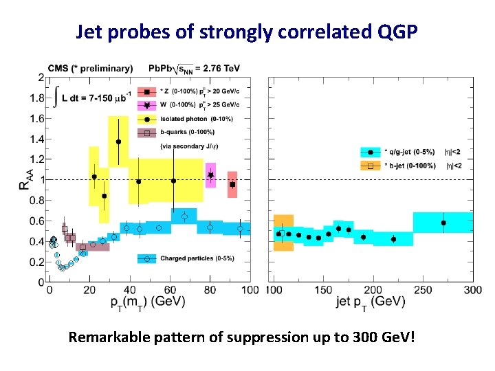 Jet probes of strongly correlated QGP Remarkable pattern of suppression up to 300 Ge.