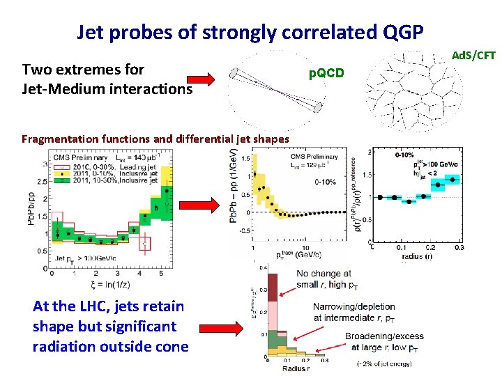 Jet probes of strongly correlated QGP Two extremes for Jet-Medium interactions Fragmentation functions and