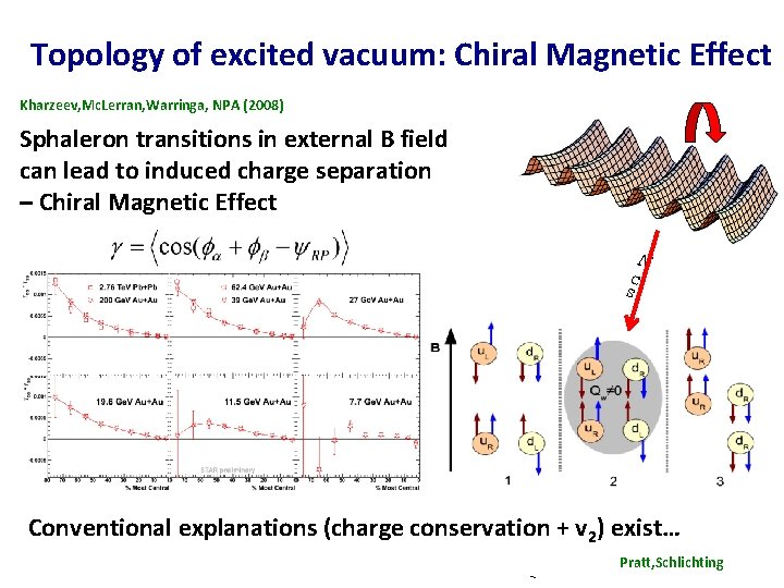 Topology of excited vacuum: Chiral Magnetic Effect Kharzeev, Mc. Lerran, Warringa, NPA (2008) Sphaleron