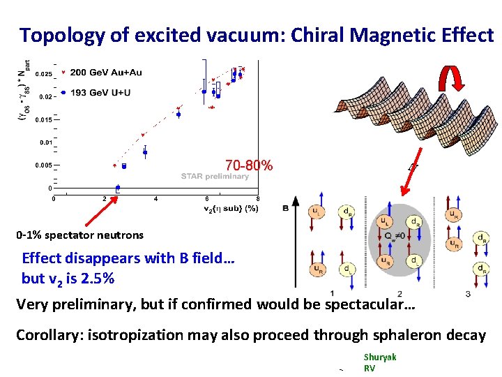 Topology of excited vacuum: Chiral Magnetic Effect 70 -80% N C S = 0