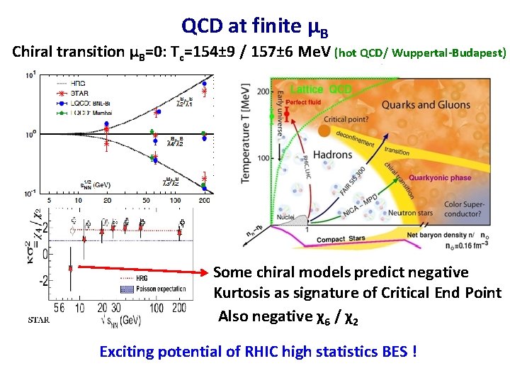 QCD at finite μB Chiral transition μB=0: Tc=154± 9 / 157± 6 Me. V