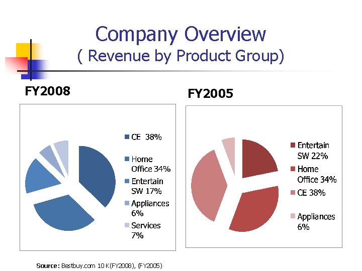 Company Overview ( Revenue by Product Group) FY 2008 Source: Bestbuy. com 10 K(FY