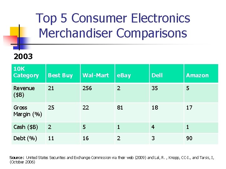 Top 5 Consumer Electronics Merchandiser Comparisons 2003 10 K Category Best Buy Wal-Mart e.