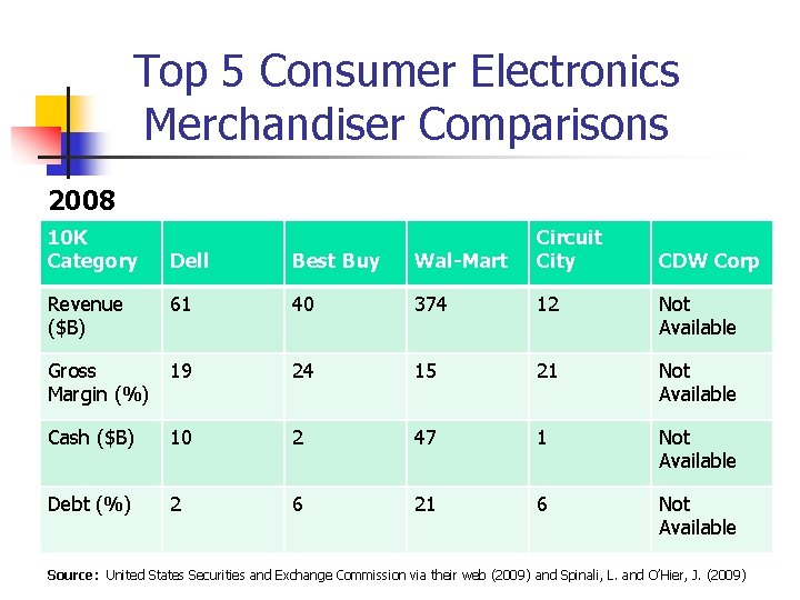 Top 5 Consumer Electronics Merchandiser Comparisons 2008 10 K Category Dell Best Buy Wal-Mart