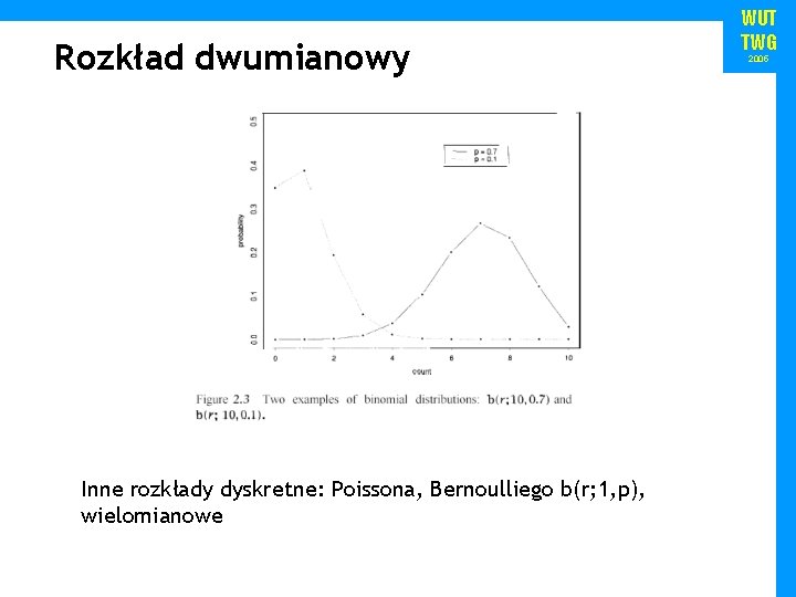 Rozkład dwumianowy Inne rozkłady dyskretne: Poissona, Bernoulliego b(r; 1, p), wielomianowe WUT TWG 2005