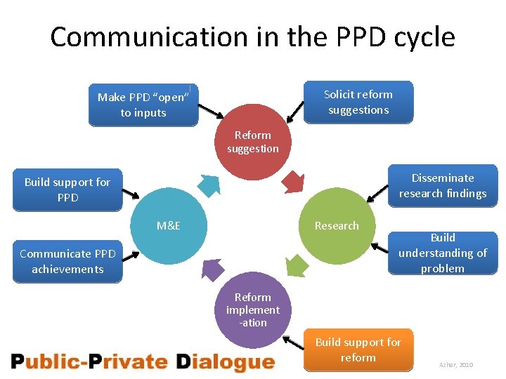 Communication in the PPD cycle Solicit reform suggestions Make PPD “open” to inputs Reform