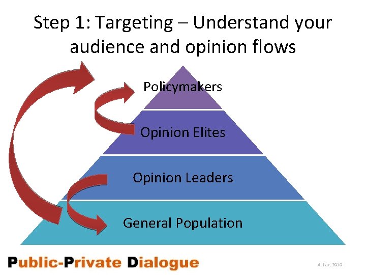 Step 1: Targeting – Understand your audience and opinion flows Policymakers Opinion Elites Opinion