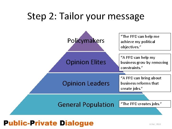 Step 2: Tailor your message Policymakers Opinion Elites “The PPD can help me achieve